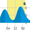 North Secaucus tide chart for Saturday, August 6, 2022
