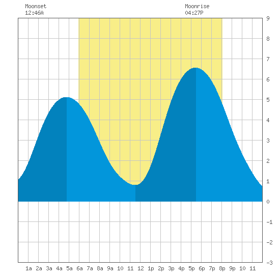 North Secaucus tide chart for Sunday, August 7, 2022