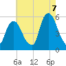 North Secaucus tide chart for Sunday, August 7, 2022
