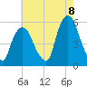 North Secaucus tide chart for Monday, August 8, 2022