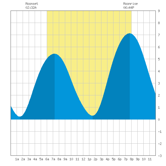 North Secaucus tide chart for Tuesday, August 9, 2022