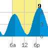North Secaucus tide chart for Tuesday, August 9, 2022