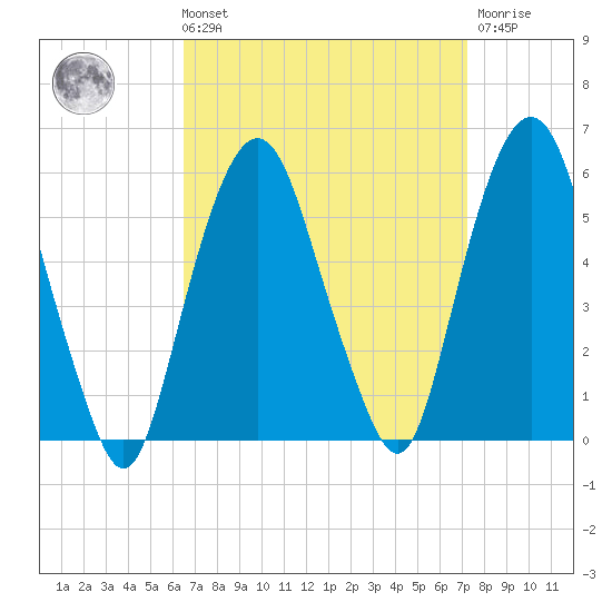 North Secaucus tide chart for Saturday, September 10, 2022