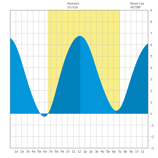 North Secaucus tide chart for Tuesday, September 13, 2022