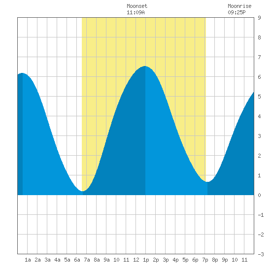 North Secaucus tide chart for Wednesday, September 14, 2022