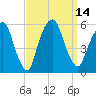 North Secaucus tide chart for Wednesday, September 14, 2022