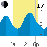 North Secaucus tide chart for Saturday, September 17, 2022