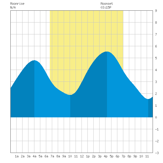 North Secaucus tide chart for Sunday, September 18, 2022