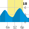 North Secaucus tide chart for Sunday, September 18, 2022