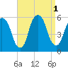 North Secaucus tide chart for Thursday, September 1, 2022