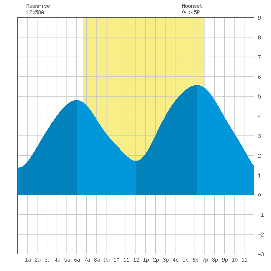North Secaucus tide chart for Tuesday, September 20, 2022