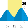 North Secaucus tide chart for Tuesday, September 20, 2022