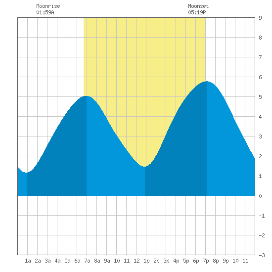 North Secaucus tide chart for Wednesday, September 21, 2022