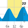 North Secaucus tide chart for Thursday, September 22, 2022