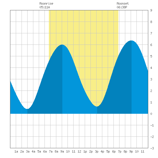 North Secaucus tide chart for Saturday, September 24, 2022