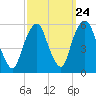 North Secaucus tide chart for Saturday, September 24, 2022
