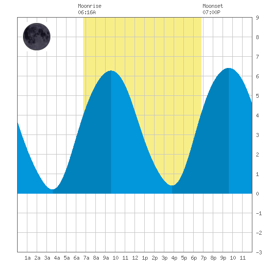 North Secaucus tide chart for Sunday, September 25, 2022