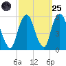 North Secaucus tide chart for Sunday, September 25, 2022