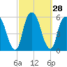 North Secaucus tide chart for Wednesday, September 28, 2022