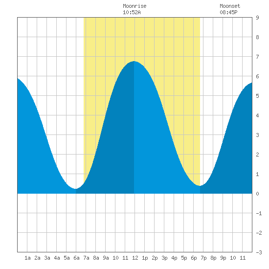 North Secaucus tide chart for Thursday, September 29, 2022
