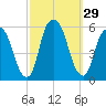 North Secaucus tide chart for Thursday, September 29, 2022