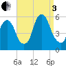 North Secaucus tide chart for Saturday, September 3, 2022