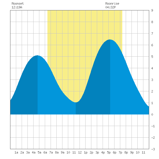 North Secaucus tide chart for Monday, September 5, 2022