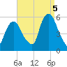 North Secaucus tide chart for Monday, September 5, 2022