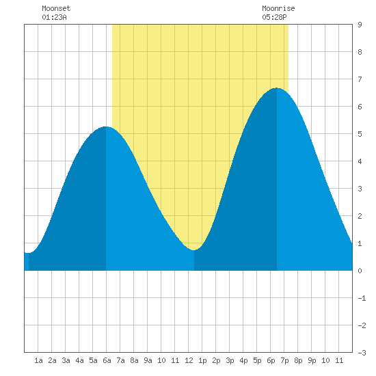 North Secaucus tide chart for Tuesday, September 6, 2022