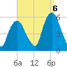 North Secaucus tide chart for Tuesday, September 6, 2022