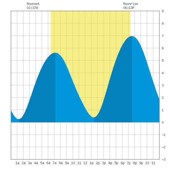 North Secaucus tide chart for Wednesday, September 7, 2022