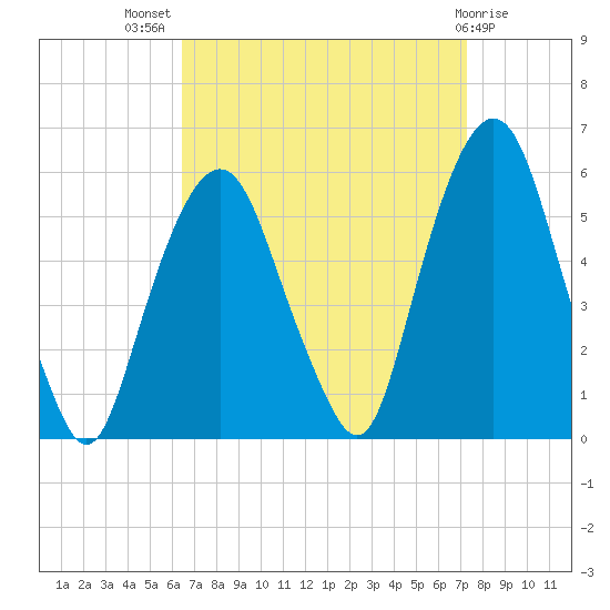 North Secaucus tide chart for Thursday, September 8, 2022