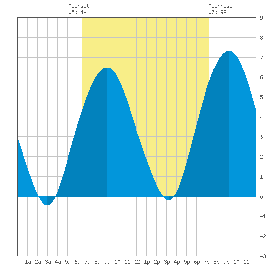 North Secaucus tide chart for Friday, September 9, 2022
