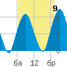 North Secaucus tide chart for Friday, September 9, 2022