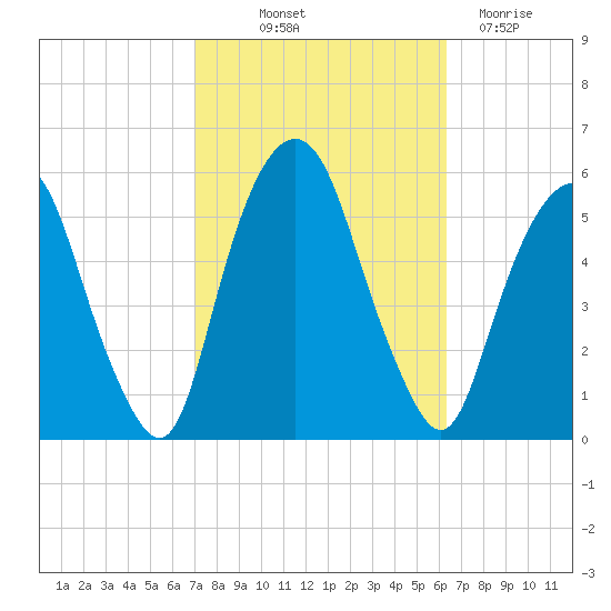North Secaucus tide chart for Wednesday, October 12, 2022