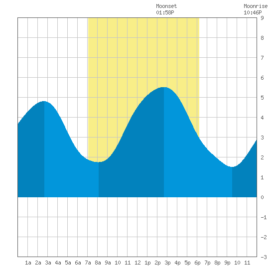 North Secaucus tide chart for Sunday, October 16, 2022