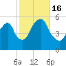 North Secaucus tide chart for Sunday, October 16, 2022