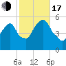 North Secaucus tide chart for Monday, October 17, 2022