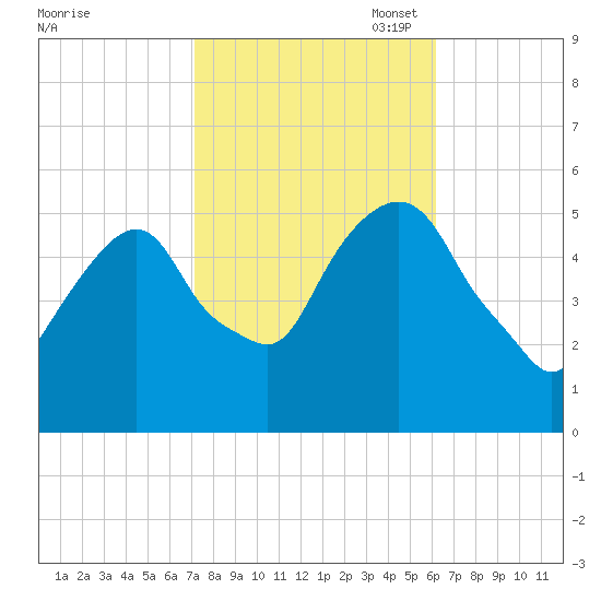 North Secaucus tide chart for Tuesday, October 18, 2022
