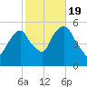 North Secaucus tide chart for Wednesday, October 19, 2022