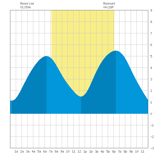 North Secaucus tide chart for Thursday, October 20, 2022