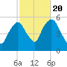 North Secaucus tide chart for Thursday, October 20, 2022