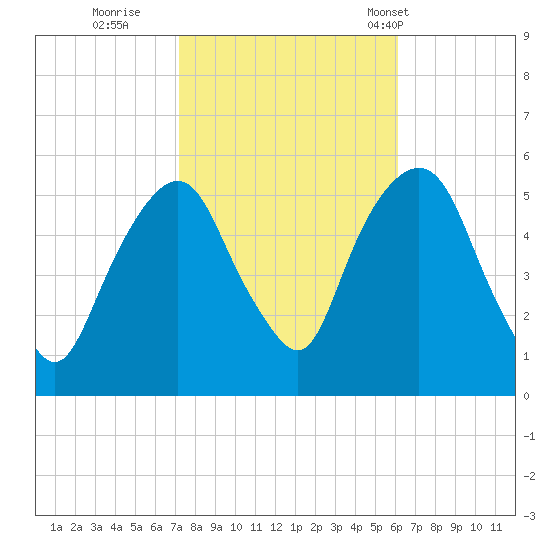 North Secaucus tide chart for Friday, October 21, 2022
