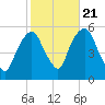 North Secaucus tide chart for Friday, October 21, 2022
