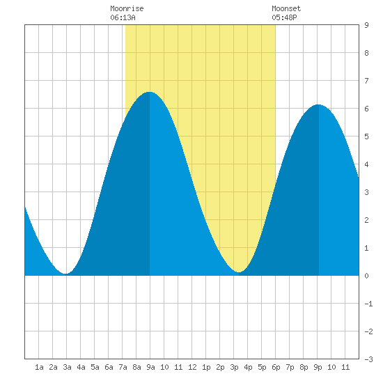 North Secaucus tide chart for Monday, October 24, 2022