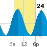 North Secaucus tide chart for Monday, October 24, 2022