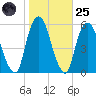North Secaucus tide chart for Tuesday, October 25, 2022