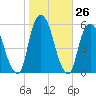North Secaucus tide chart for Wednesday, October 26, 2022