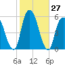 North Secaucus tide chart for Thursday, October 27, 2022