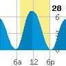 North Secaucus tide chart for Friday, October 28, 2022